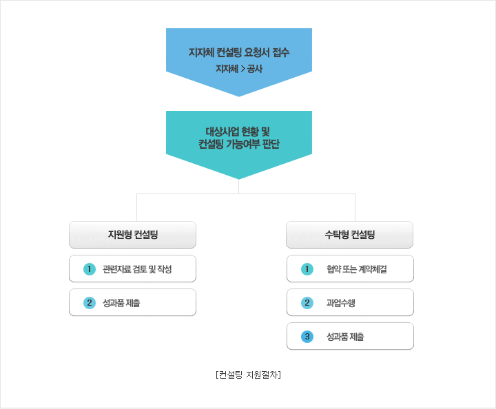 컨설팅 지원절차표