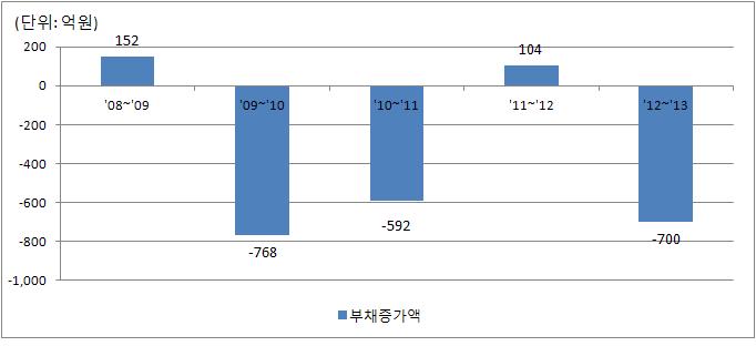 연간 부채 증가액 막대그래프 - 내용은 위 테이블과 동일
