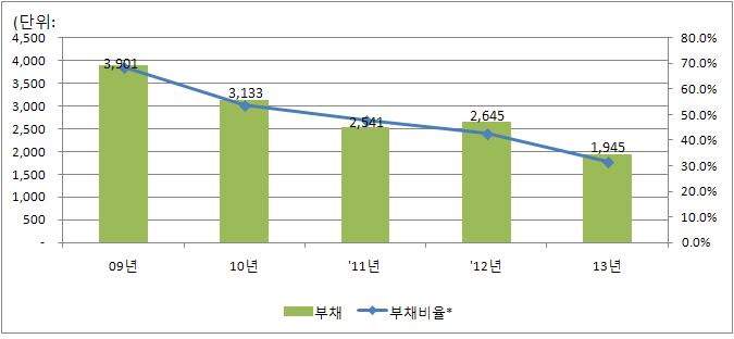 연도별 부채 막대그래프, 연도별 부채비율 꺾은선그래프 - 내용은 위 테이블과 동일