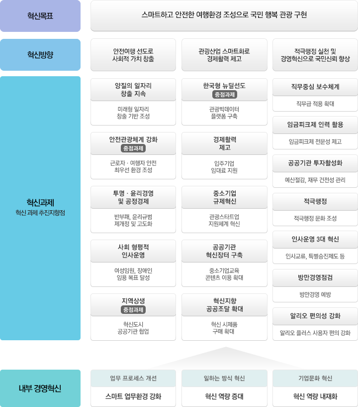 혁신목표, 혁신방향, 혁신과제, 내부 경영혁신