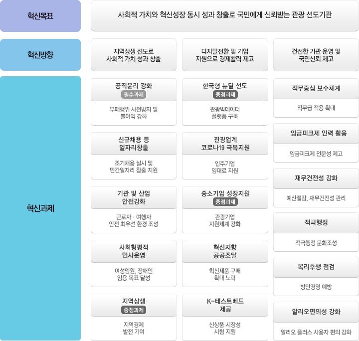 혁신목표, 혁신방향, 혁신과제