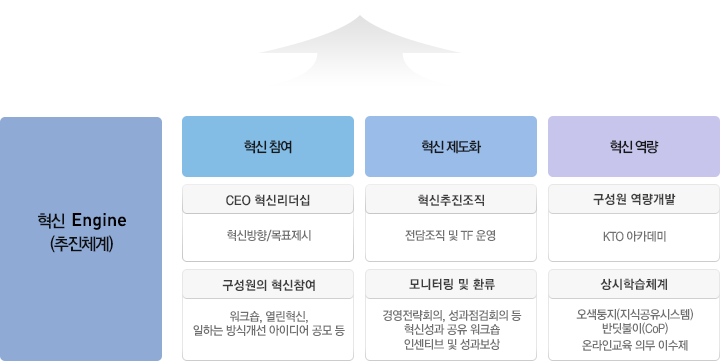 혁신 Engine(추진체계)