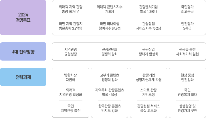 전략(2024 경영목표, 4대 전략방향, 전략과제)