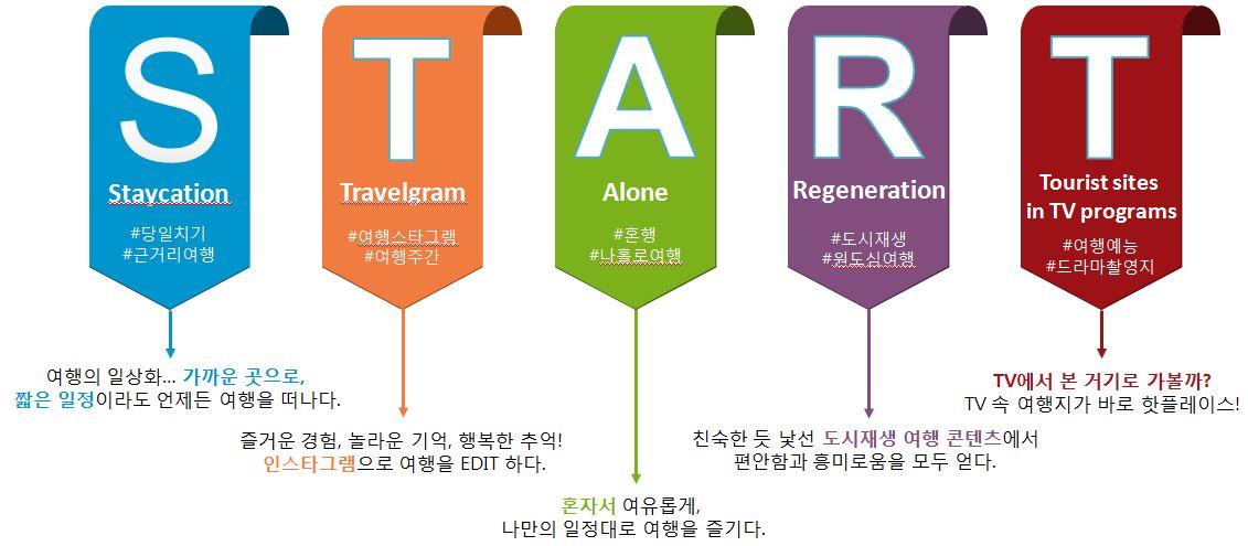 S(Staycation) T(Travelgram) A(Alone) R(Regeneration) T(Tourist sites in TV programs)