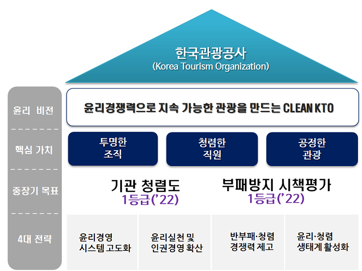 윤리경영 추진체계도