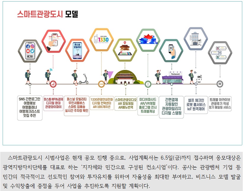 스마트관광도시 모델