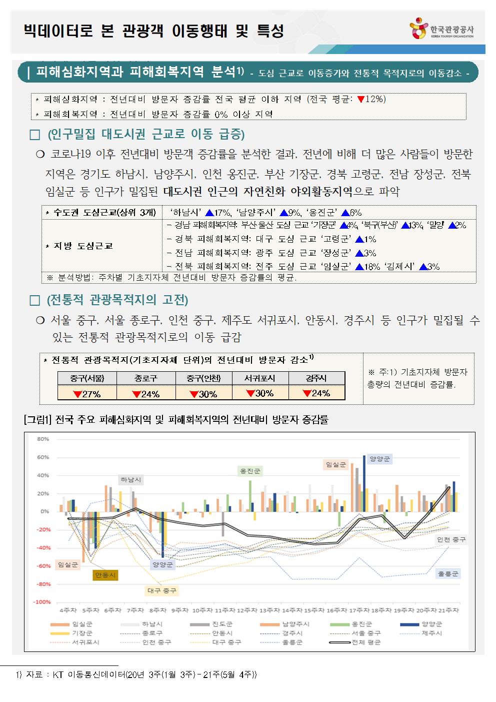 빅데이터로 본 관광객 이동행태 및 특성