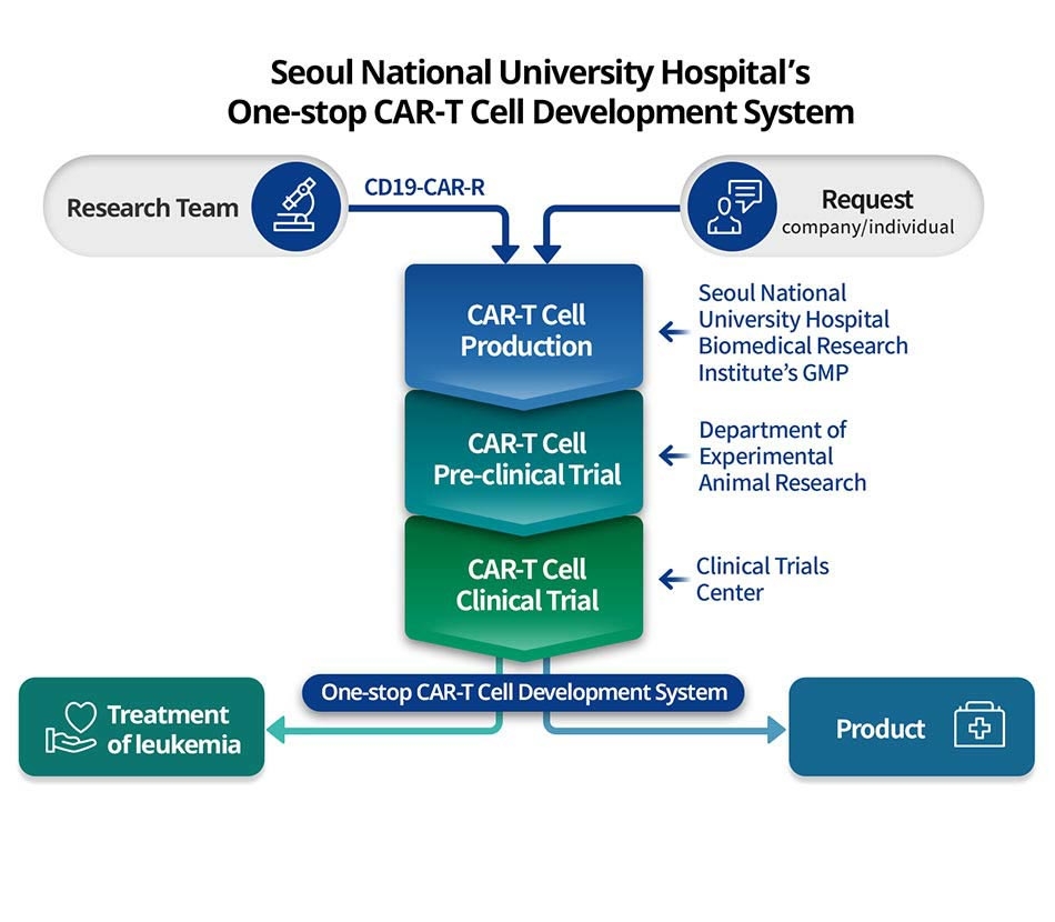 One stop CAR-T cell development system of Seoul National University Hospital