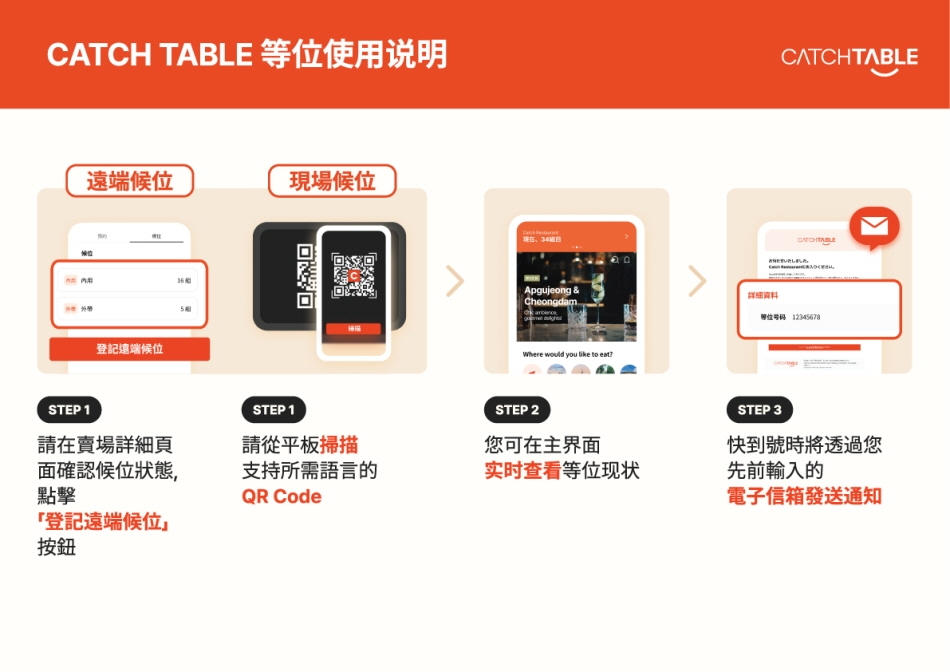 CATCHTABLE候位系統使用方式(圖片來源: CATCHTABLE)