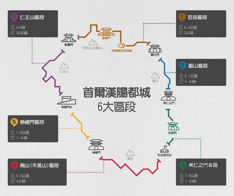 首爾漢陽都城6大區段