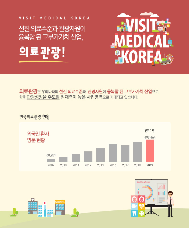 선진 의료수준과 관광자원이 융복합 된 고부가가치 산업, 의료관광! Visit Medical Korea